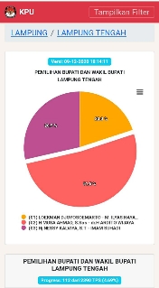 Hingga pukul 18.14 WIB, Pasangan Musa – Ardito Kantongi 51,5 Persen Suara