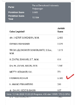 Hasil Sementara KPU, Calon Incumbent Anggota DPR-RI Dapil II Lampung I Komang Koheri Unggul Dengan Jumlah Tertinggi