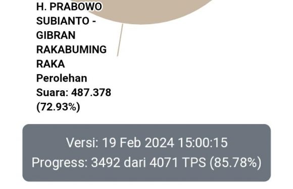 Suara Masuk 85 Persen, Prabowo-Gibran Unggul Jauh di Lampung Tengah