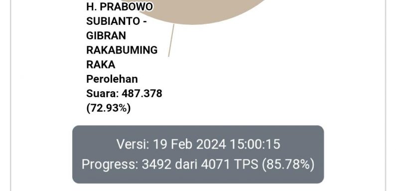 Suara Masuk 85 Persen, Prabowo-Gibran Unggul Jauh di Lampung Tengah